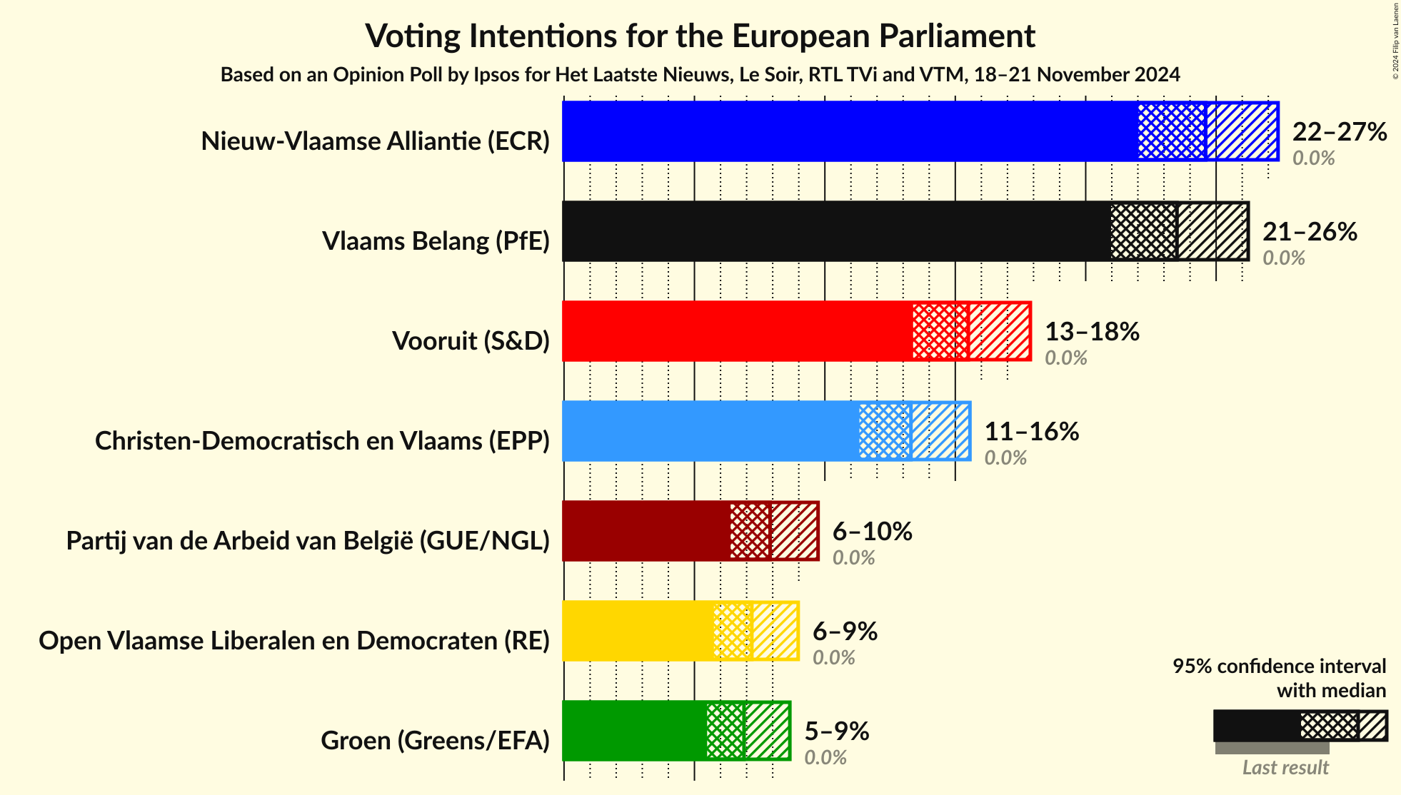 Graph with voting intentions not yet produced