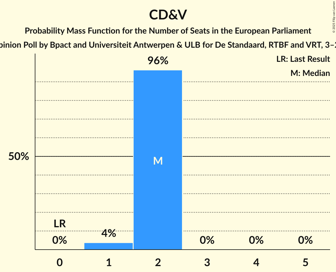 Seats Probability Mass Function Graph with seats probability mass function not yet produced
