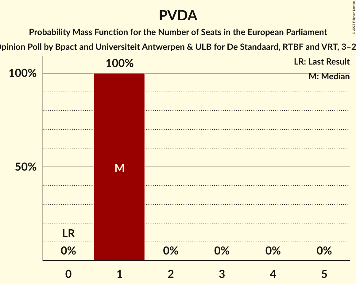 Seats Probability Mass Function Graph with seats probability mass function not yet produced