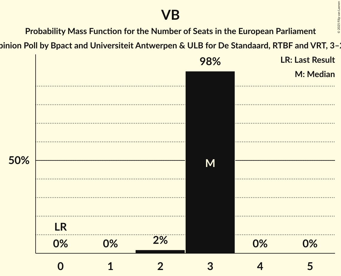 Seats Probability Mass Function Graph with seats probability mass function not yet produced