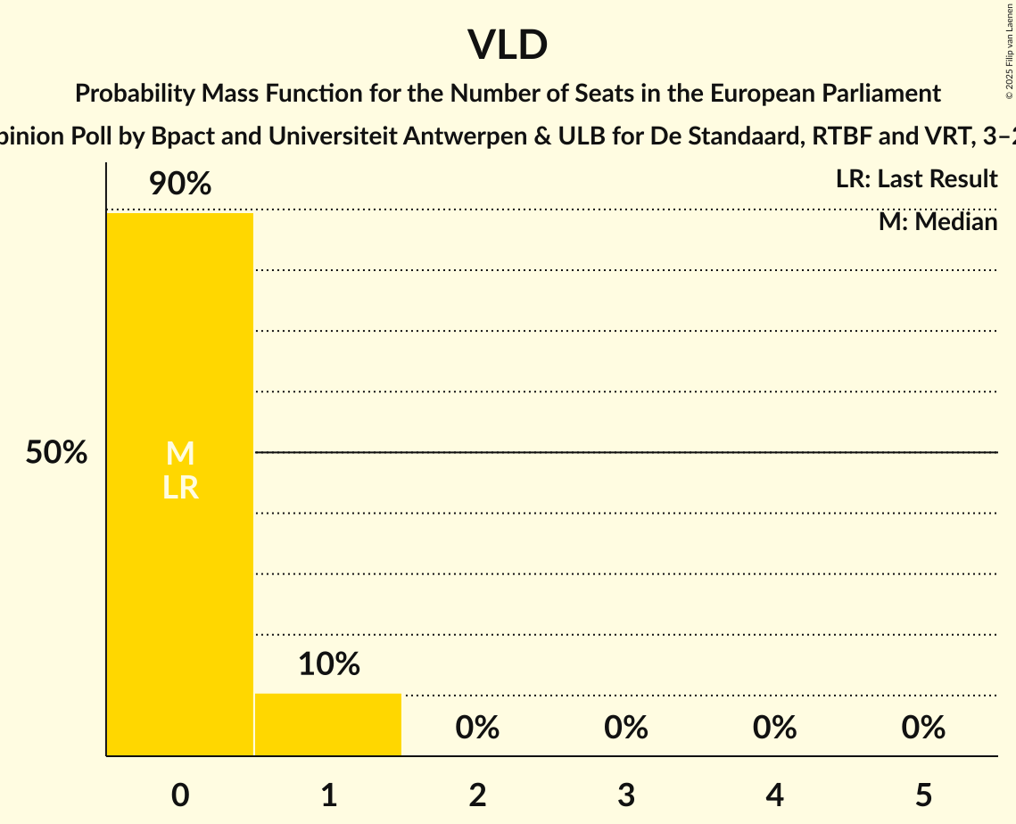 Seats Probability Mass Function Graph with seats probability mass function not yet produced