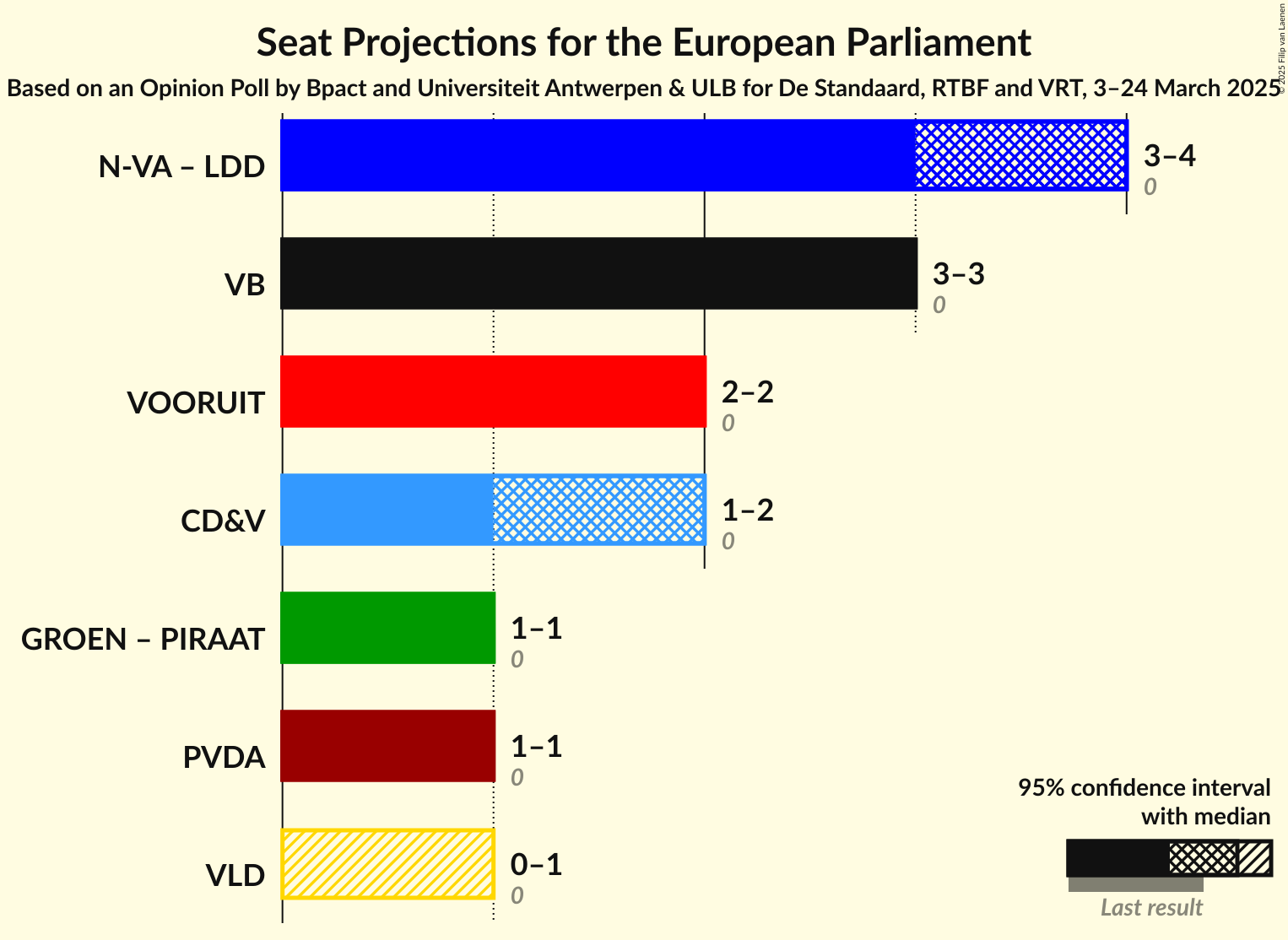 Coalitions Seats Graph with coalitions seats not yet produced