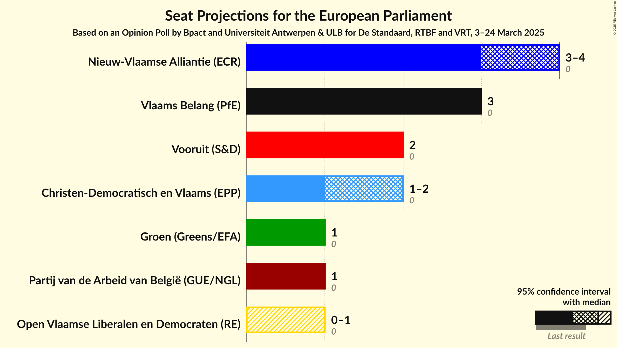 Seats Graph with seats not yet produced