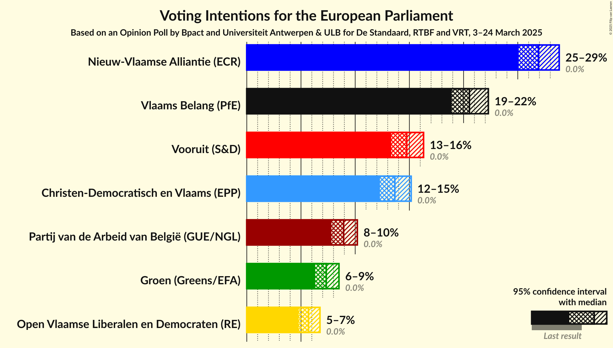 Voting Intentions Graph with voting intentions not yet produced