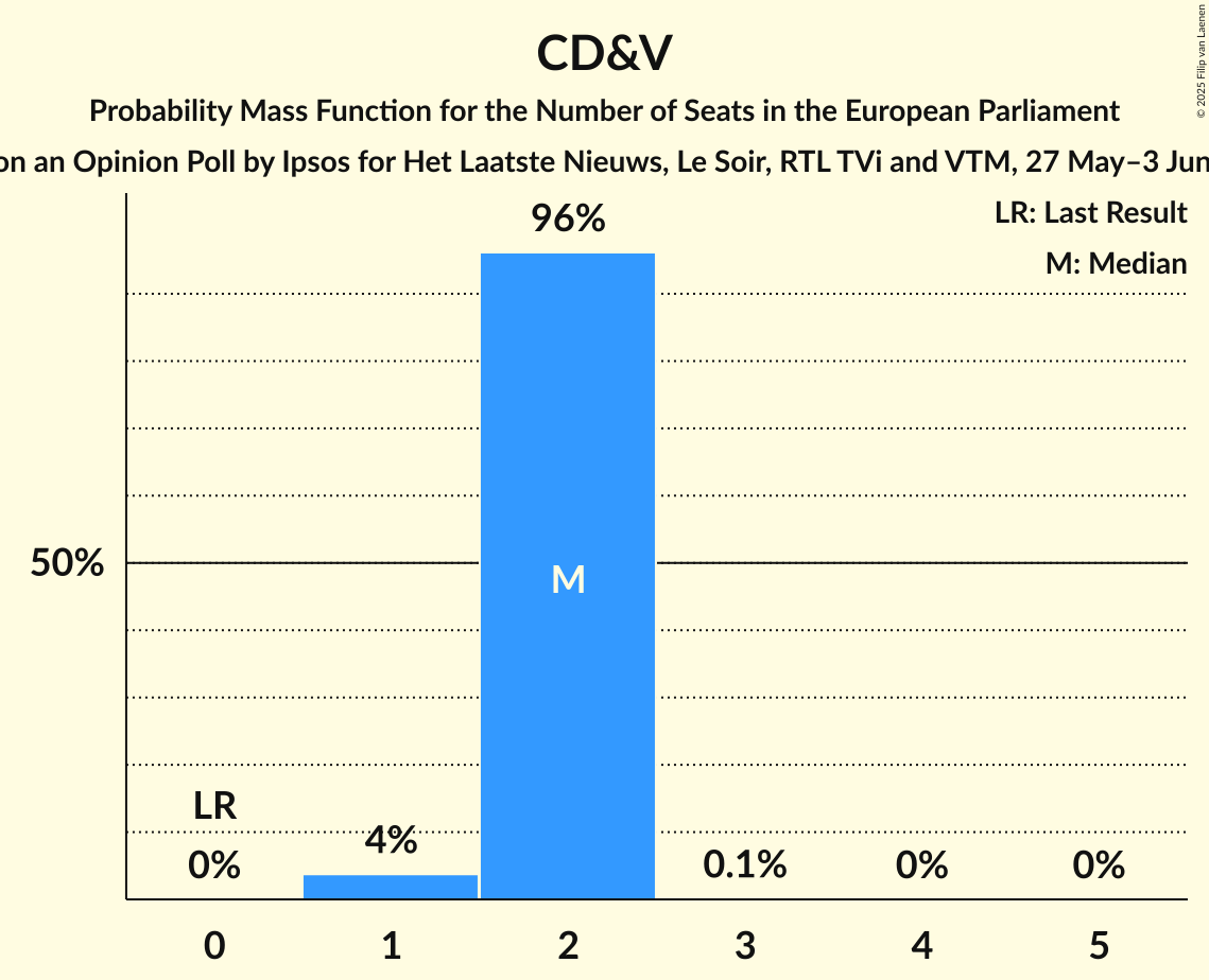 Seats Probability Mass Function Graph with seats probability mass function not yet produced