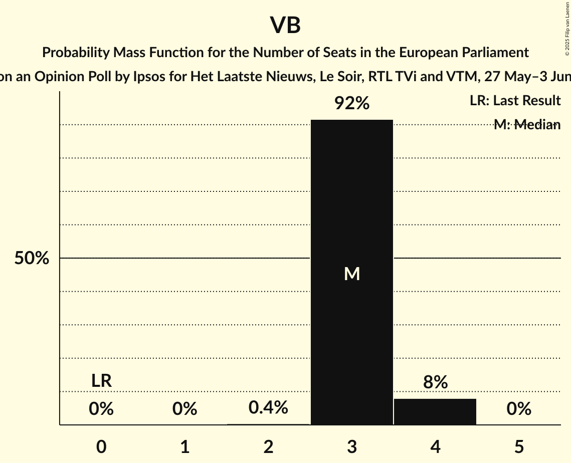 Seats Probability Mass Function Graph with seats probability mass function not yet produced