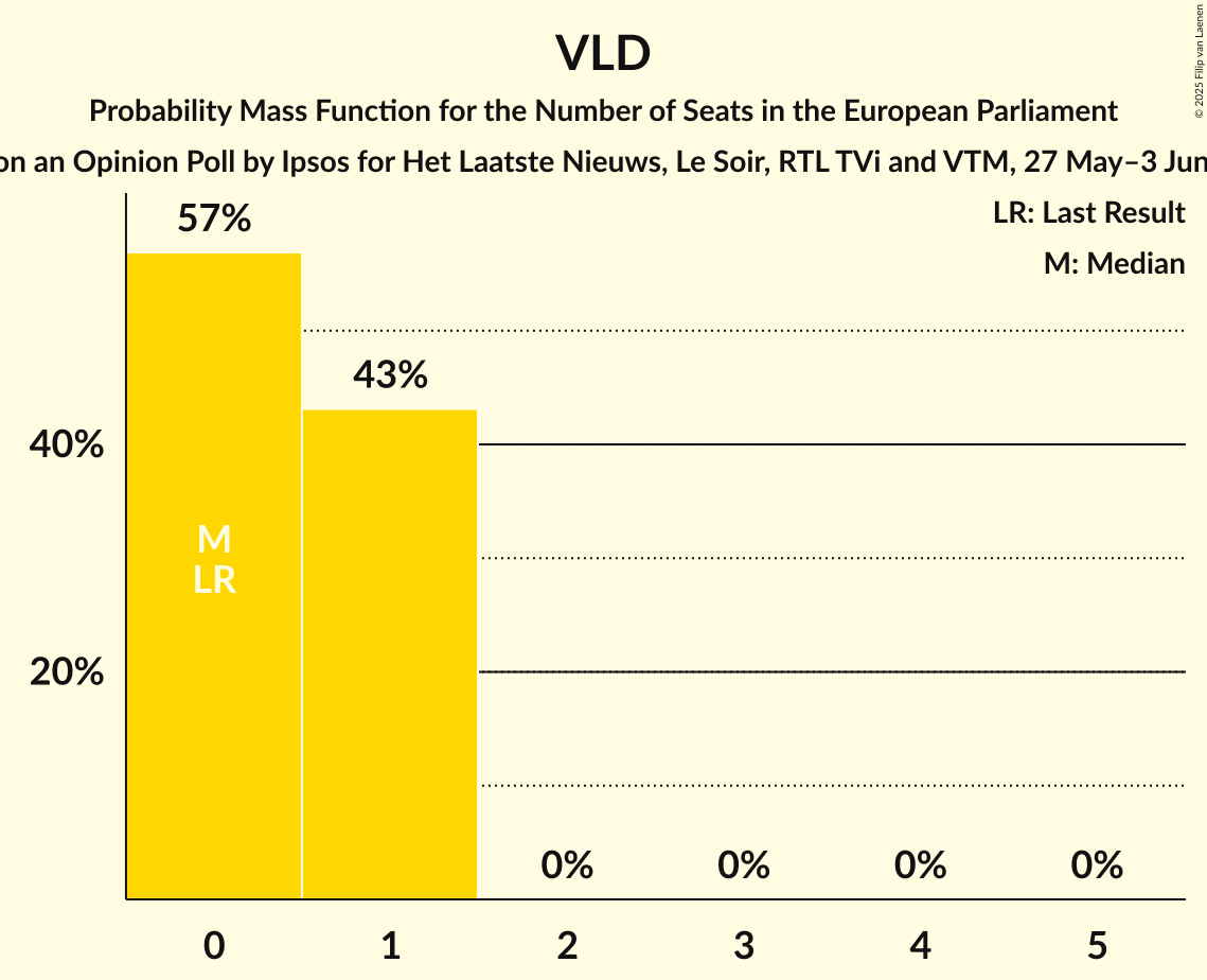 Seats Probability Mass Function Graph with seats probability mass function not yet produced