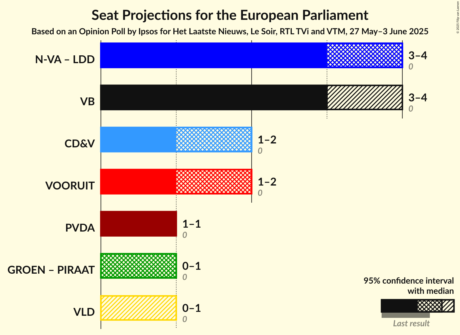Coalitions Seats Graph with coalitions seats not yet produced