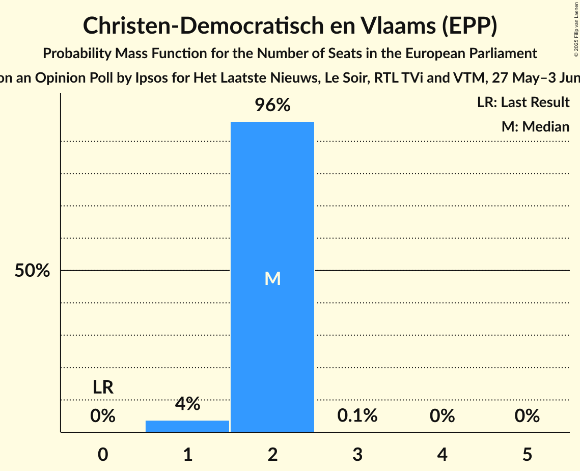 Seats Probability Mass Function Graph with seats probability mass function not yet produced