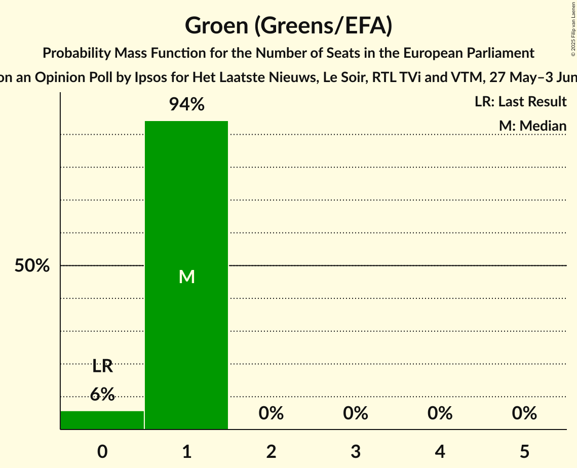 Seats Probability Mass Function Graph with seats probability mass function not yet produced