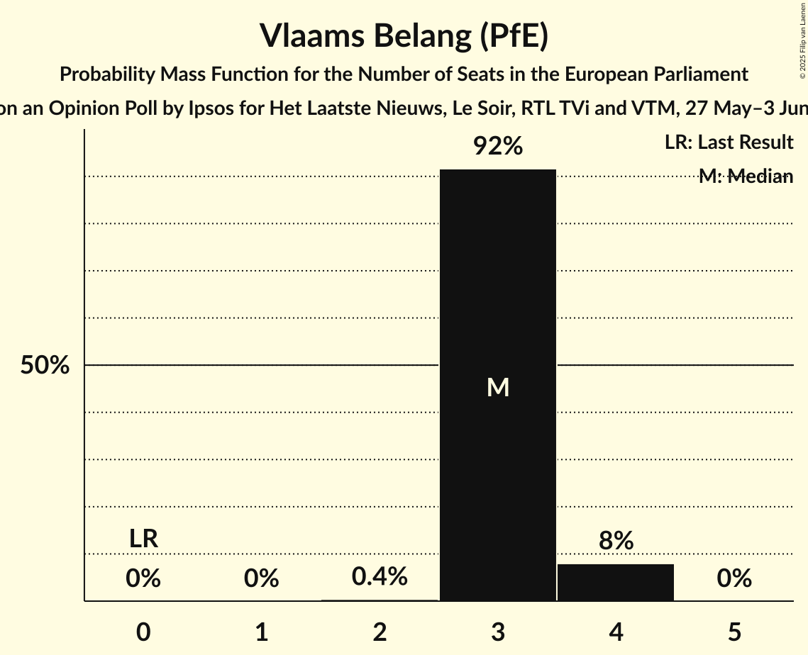Seats Probability Mass Function Graph with seats probability mass function not yet produced