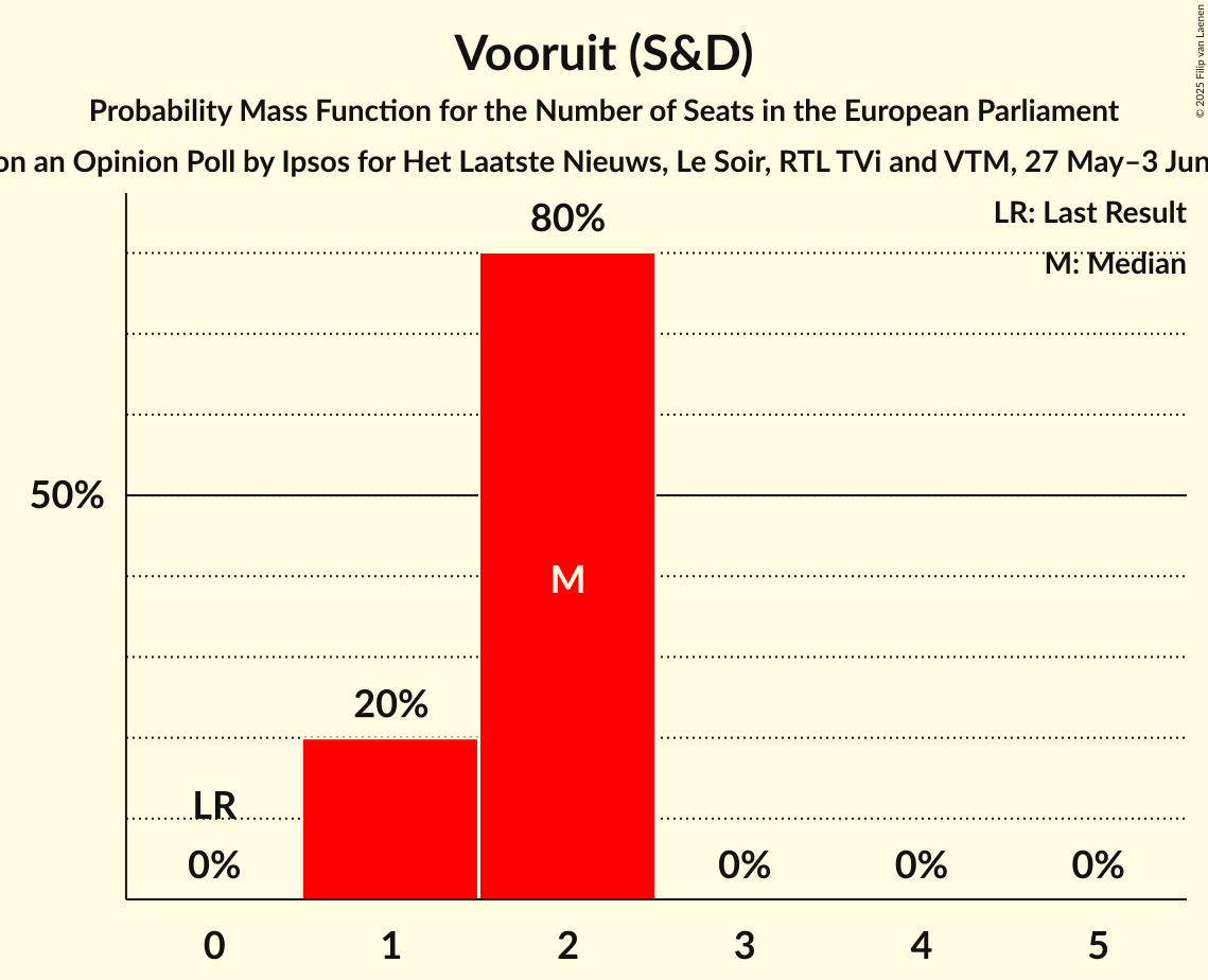 Seats Probability Mass Function Graph with seats probability mass function not yet produced