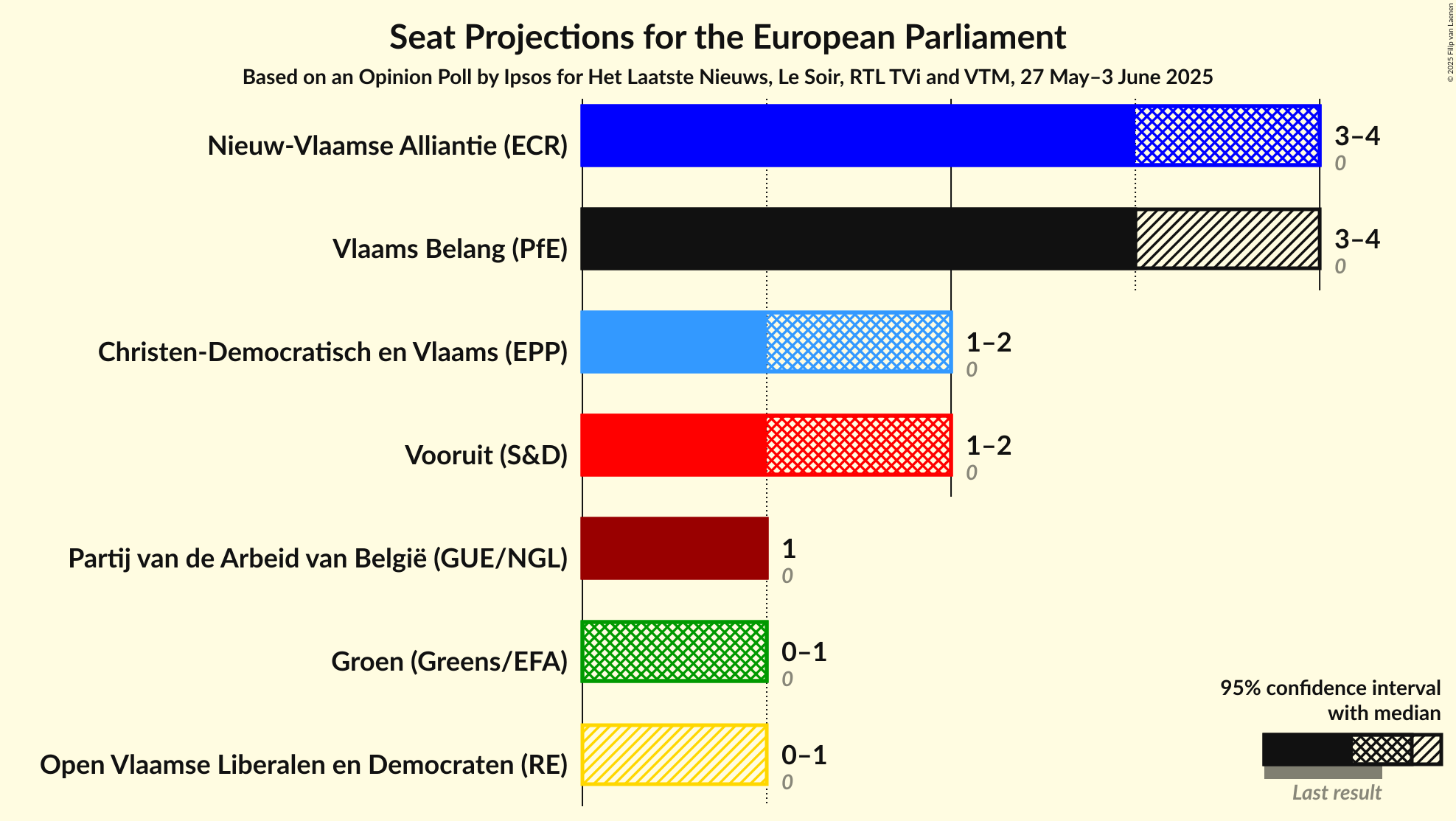 Seats Graph with seats not yet produced