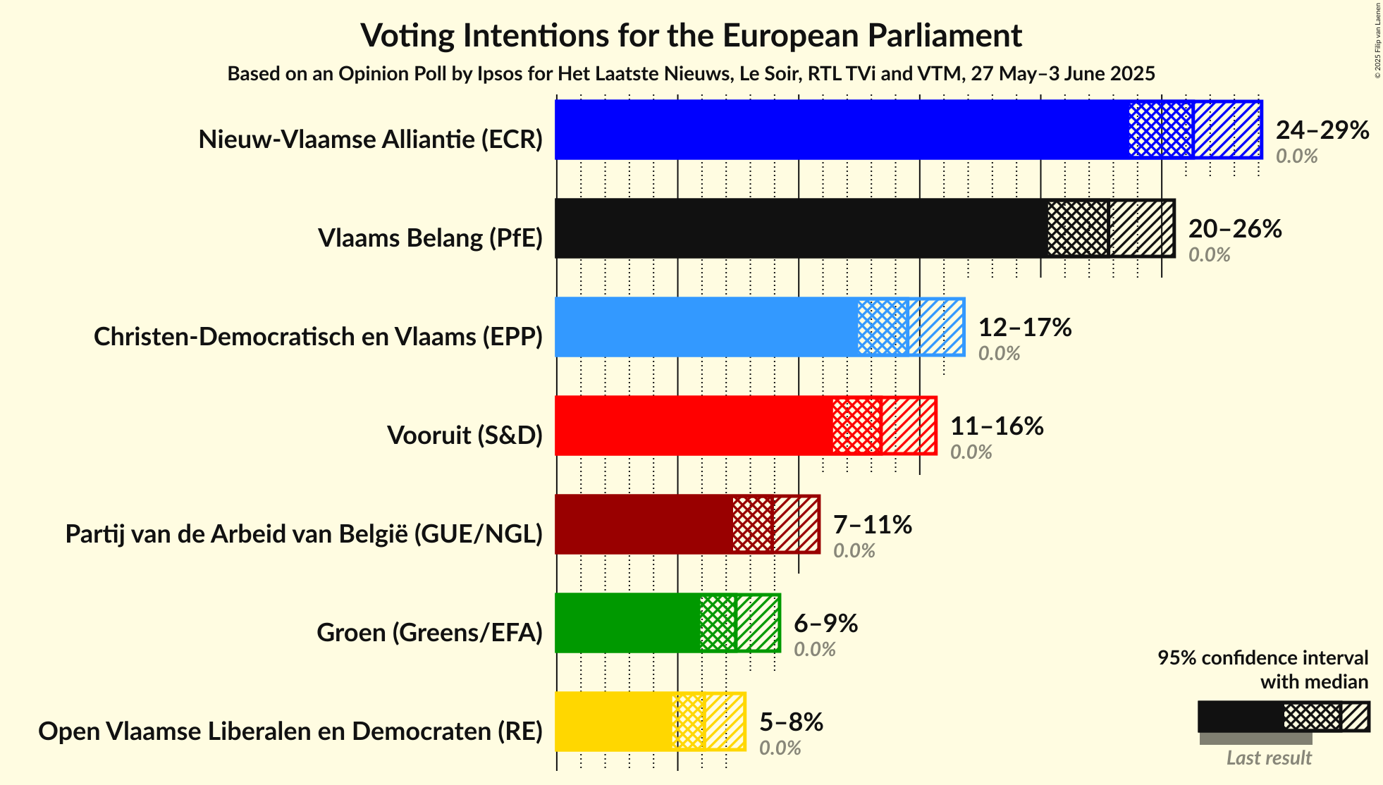 Voting Intentions Graph with voting intentions not yet produced