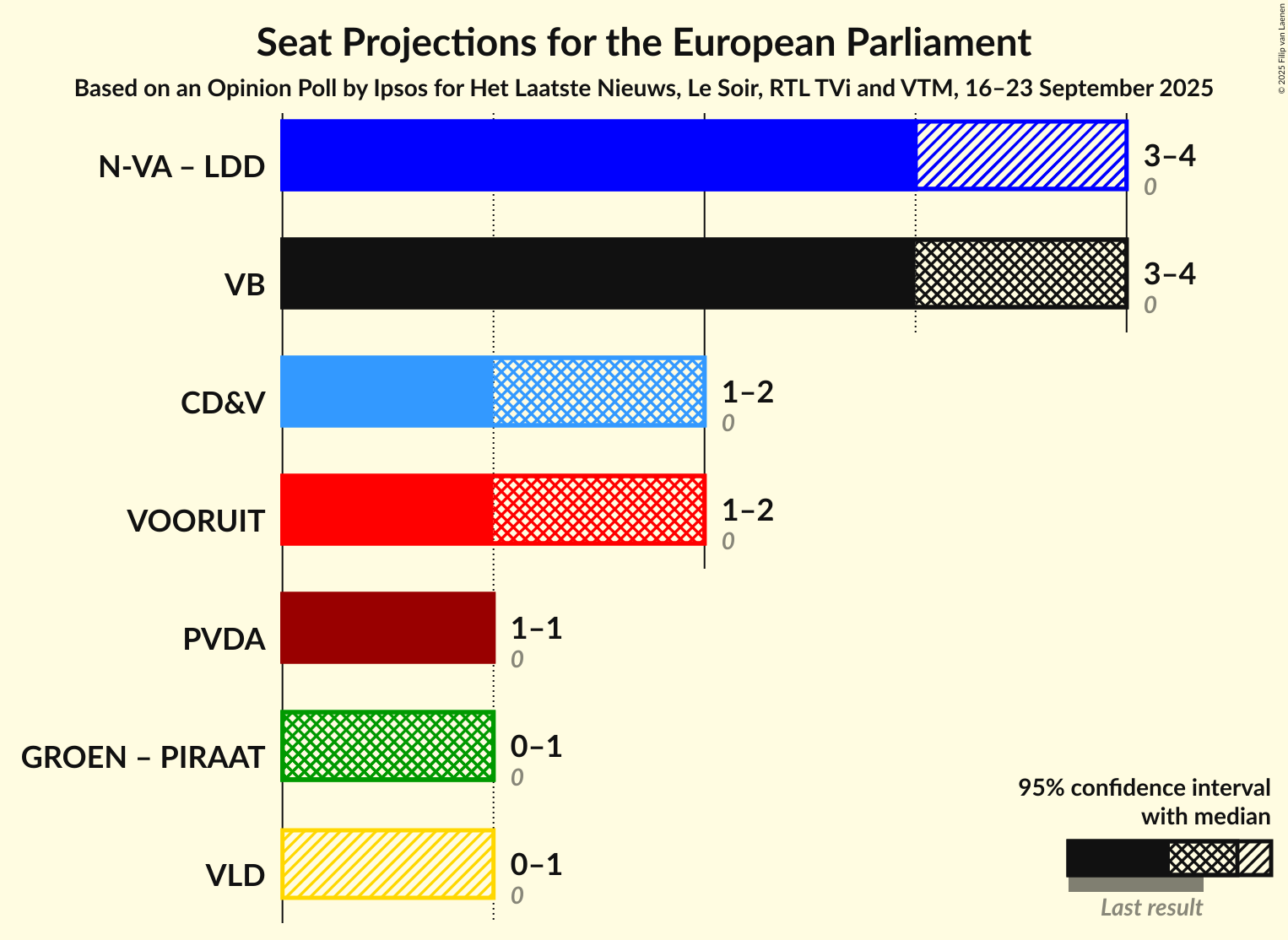 Graph with coalitions seats not yet produced