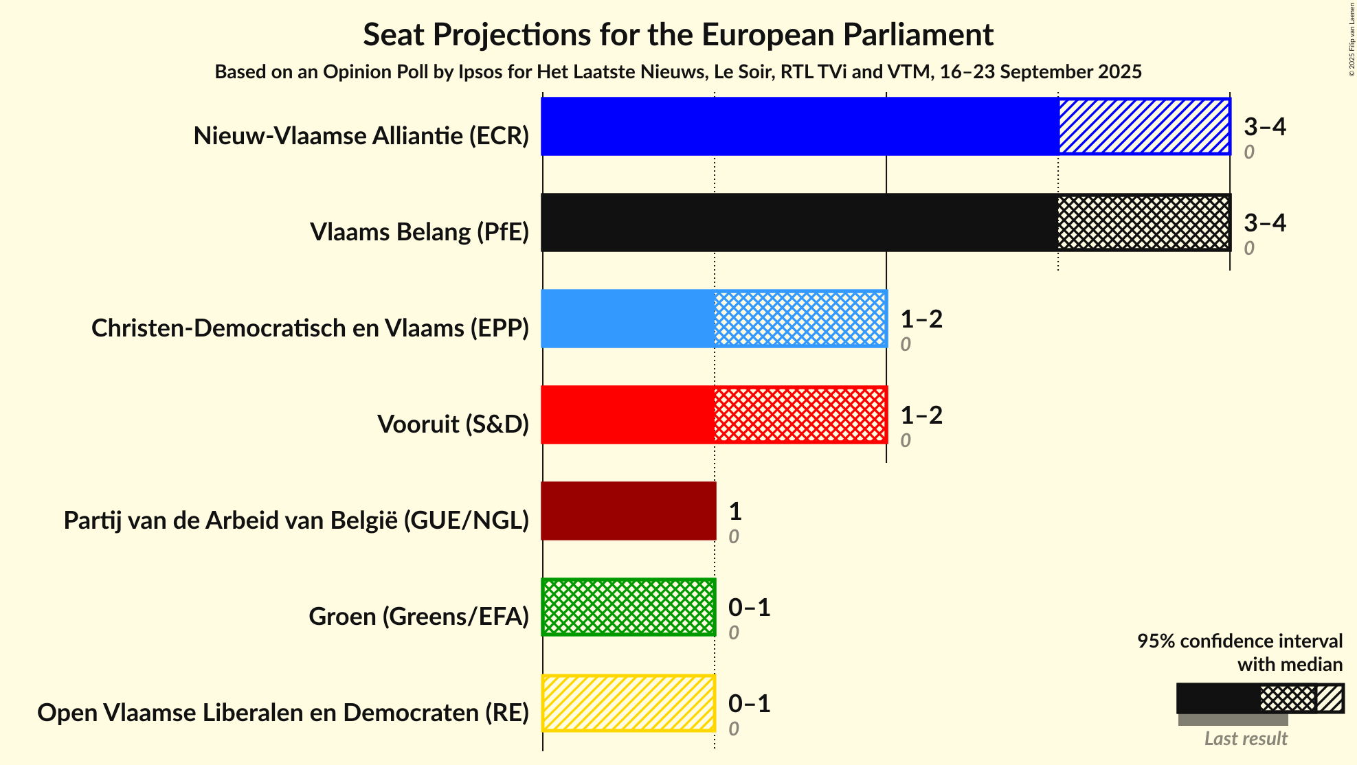 Graph with seats not yet produced