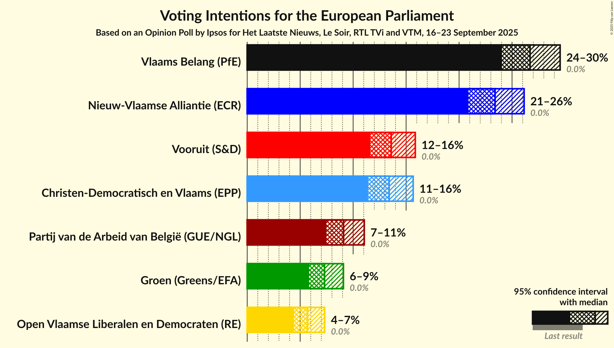 Graph with voting intentions not yet produced