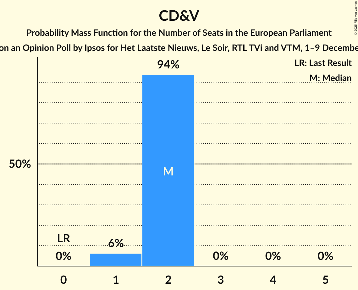 Seats Probability Mass Function Graph with seats probability mass function not yet produced
