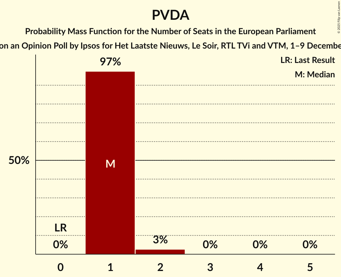 Seats Probability Mass Function Graph with seats probability mass function not yet produced