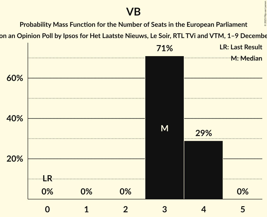 Seats Probability Mass Function Graph with seats probability mass function not yet produced