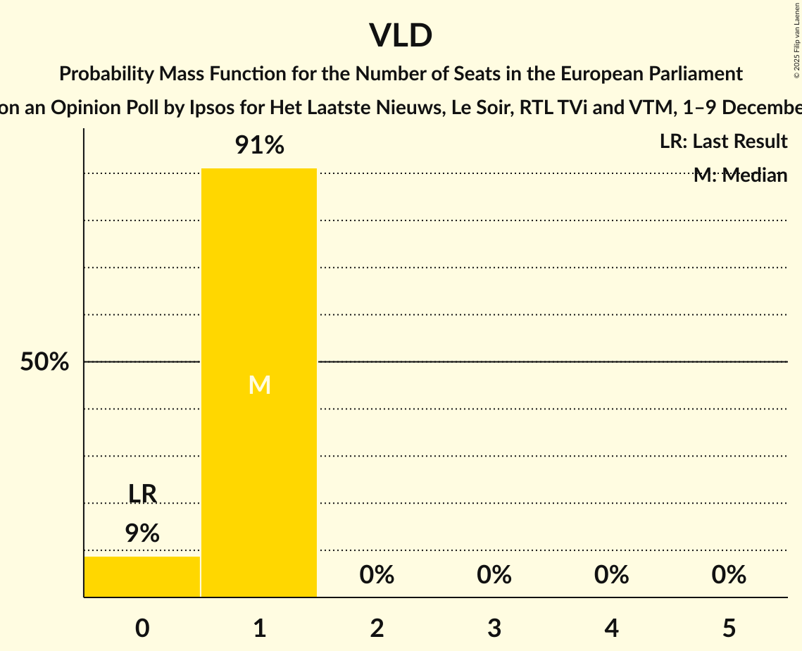 Seats Probability Mass Function Graph with seats probability mass function not yet produced