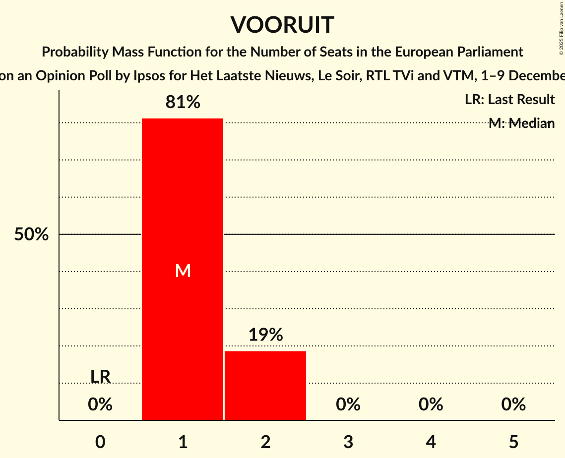 Seats Probability Mass Function Graph with seats probability mass function not yet produced