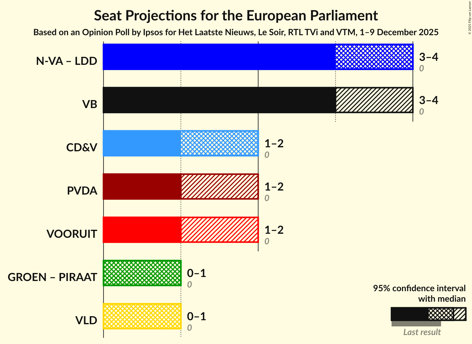 Coalitions Seats Graph with coalitions seats not yet produced