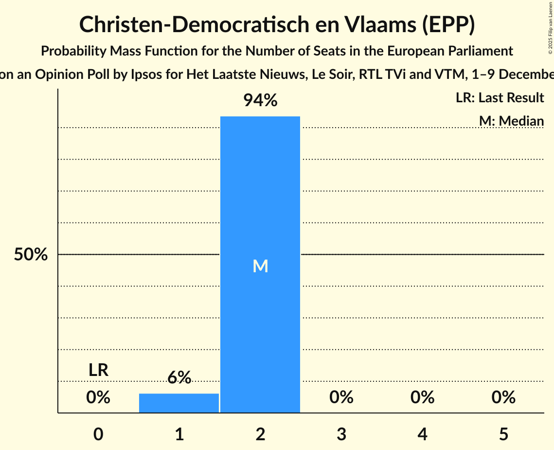 Seats Probability Mass Function Graph with seats probability mass function not yet produced