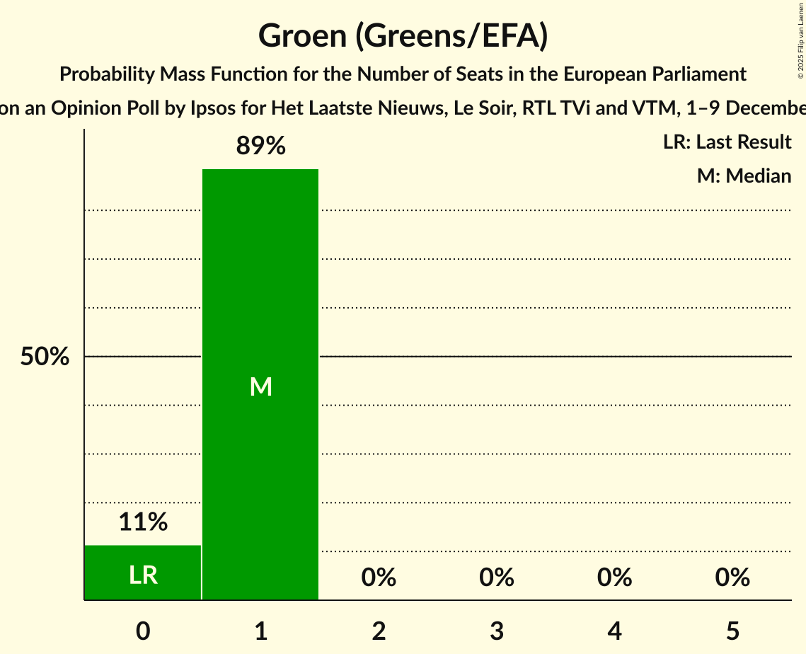 Seats Probability Mass Function Graph with seats probability mass function not yet produced