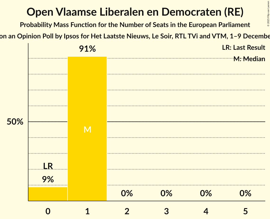 Seats Probability Mass Function Graph with seats probability mass function not yet produced