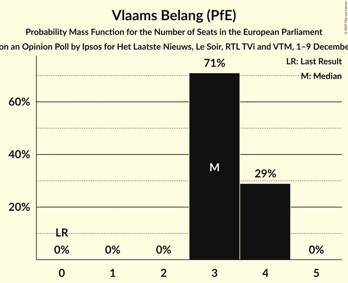 Seats Probability Mass Function Graph with seats probability mass function not yet produced
