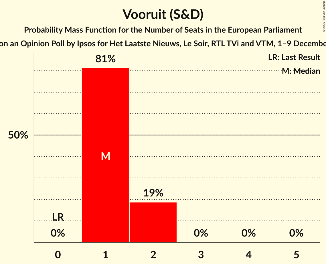 Seats Probability Mass Function Graph with seats probability mass function not yet produced