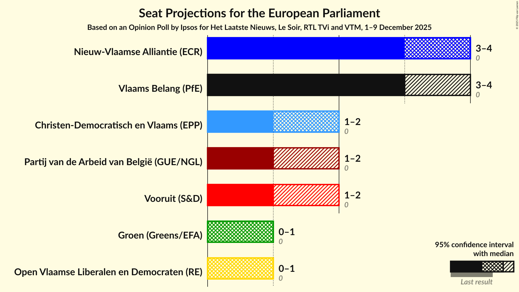 Seats Graph with seats not yet produced