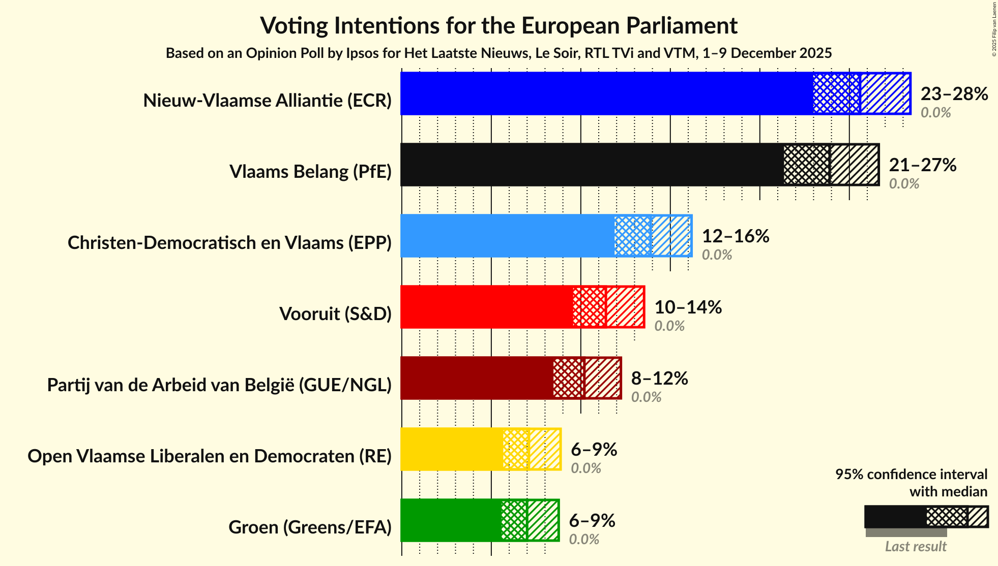 Voting Intentions Graph with voting intentions not yet produced