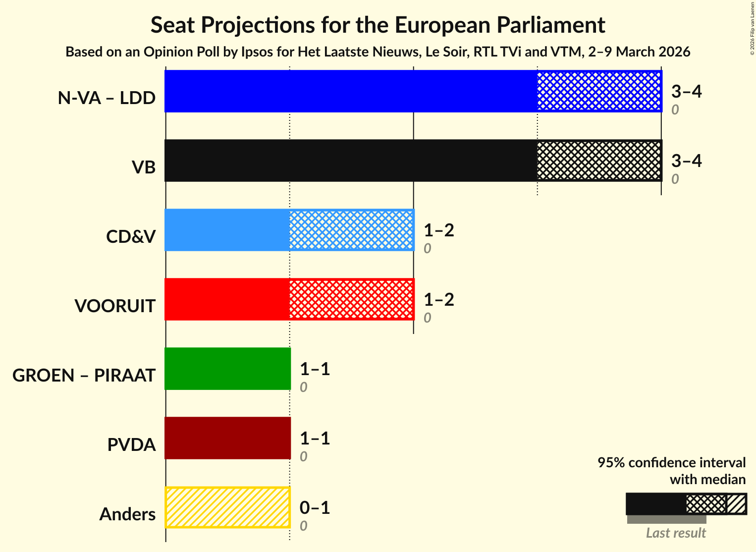 Graph with coalitions seats not yet produced