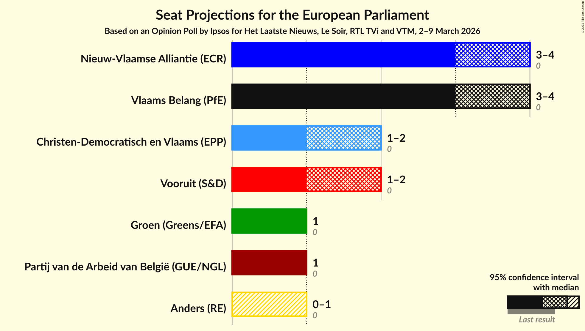 Graph with seats not yet produced