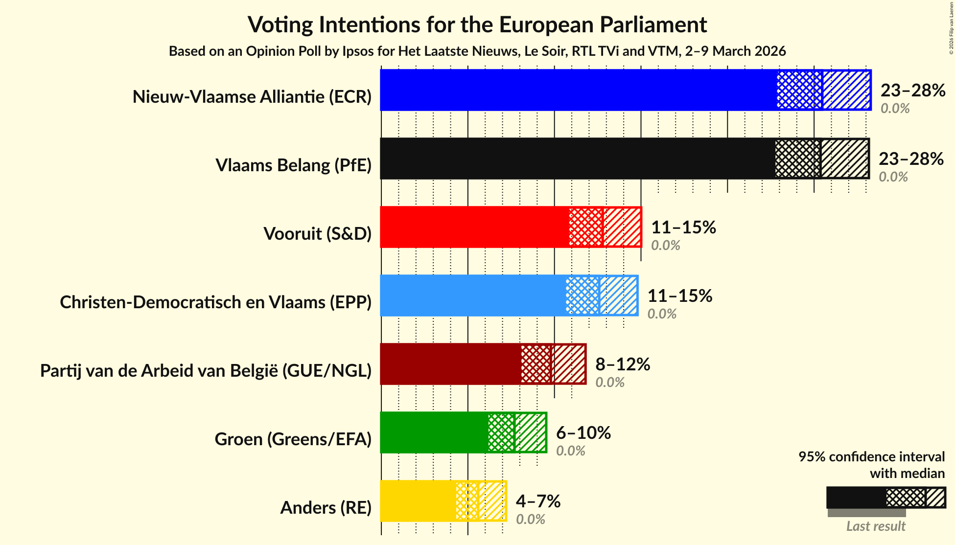 Graph with voting intentions not yet produced