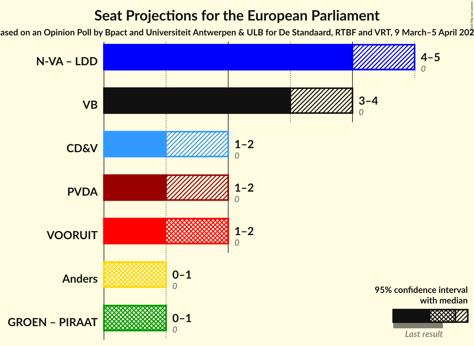 Graph with coalitions seats not yet produced