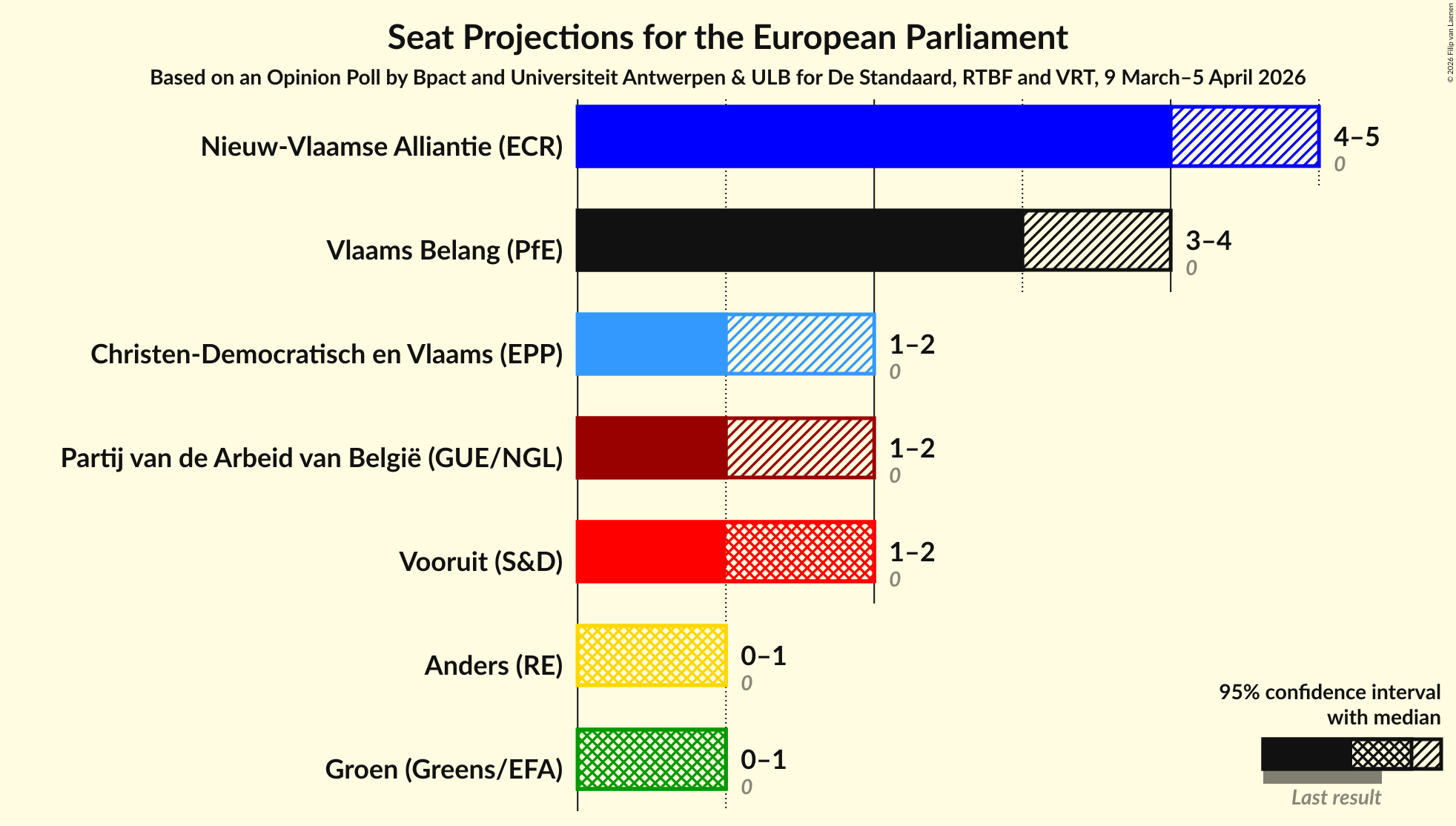 Graph with seats not yet produced