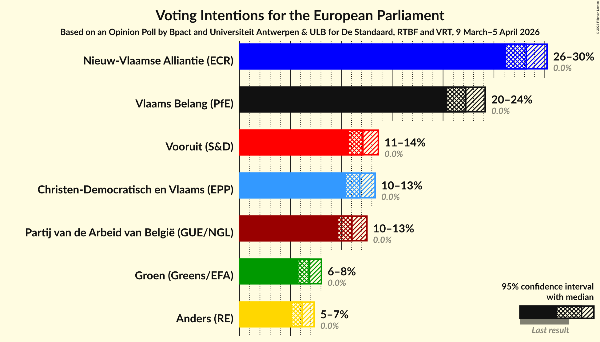 Graph with voting intentions not yet produced