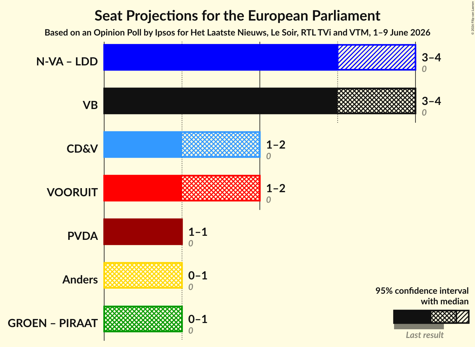 Graph with coalitions seats not yet produced