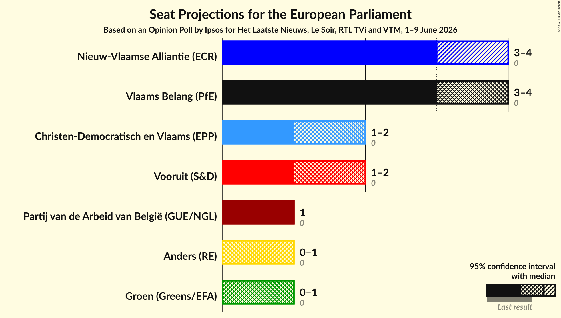 Graph with seats not yet produced