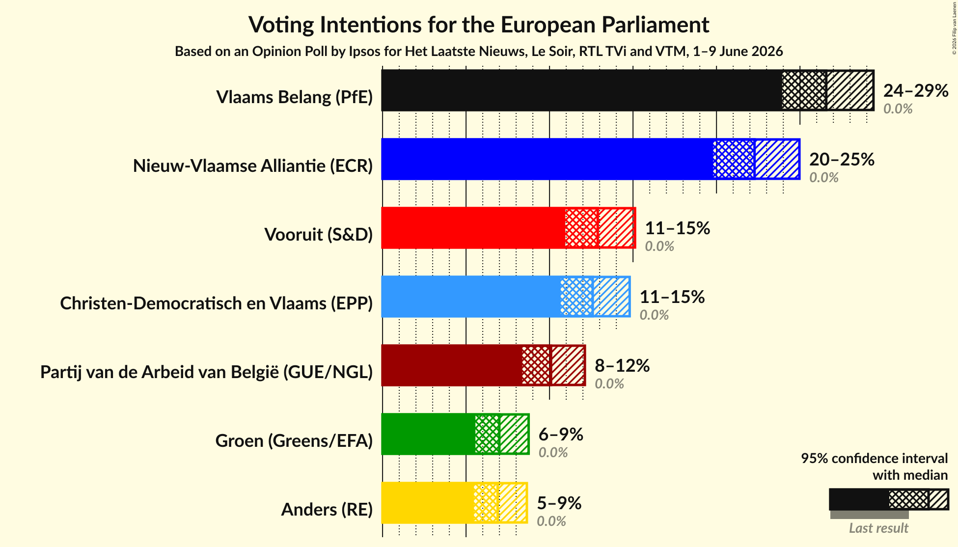 Graph with voting intentions not yet produced