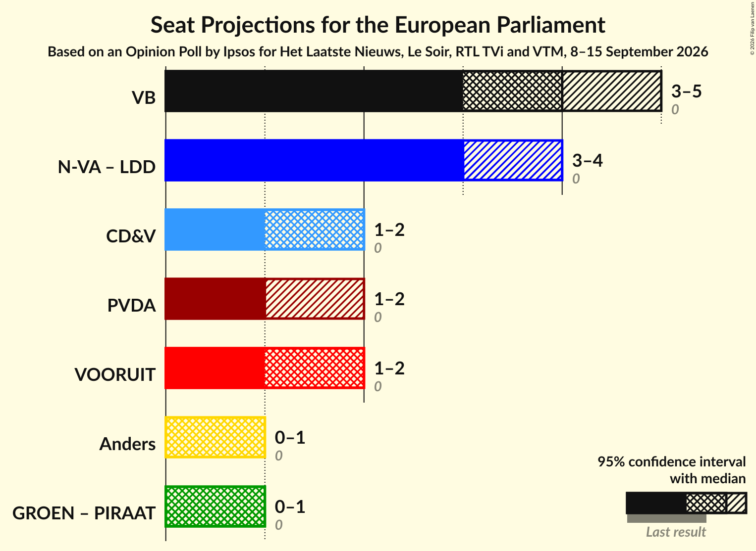 Graph with coalitions seats not yet produced