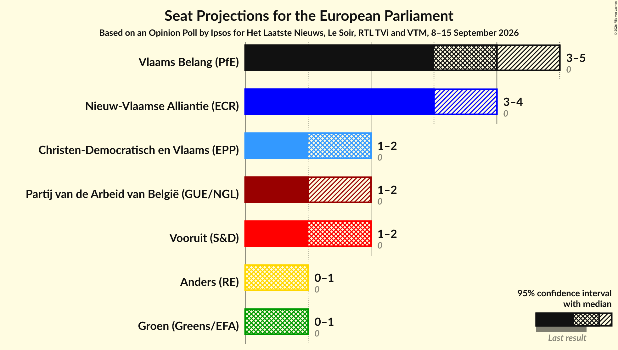 Graph with seats not yet produced