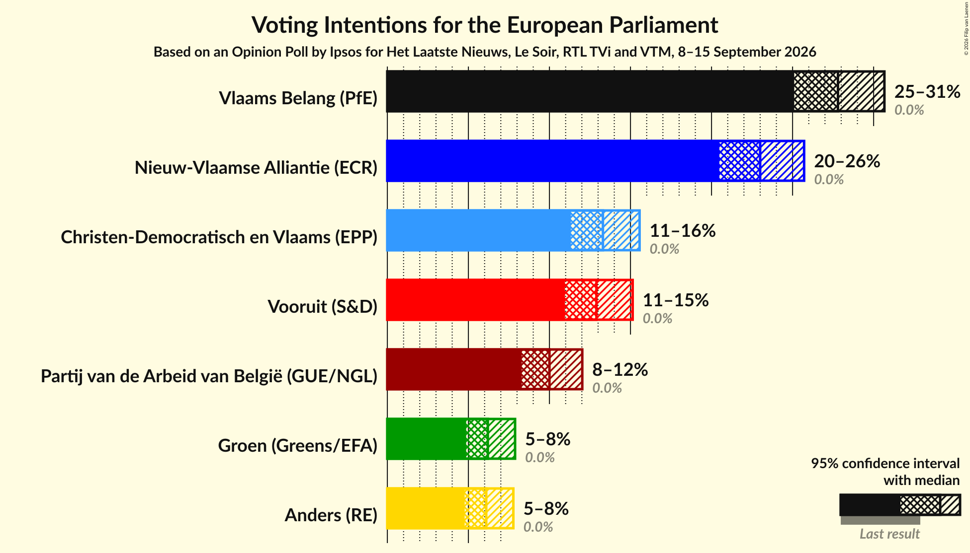 Graph with voting intentions not yet produced