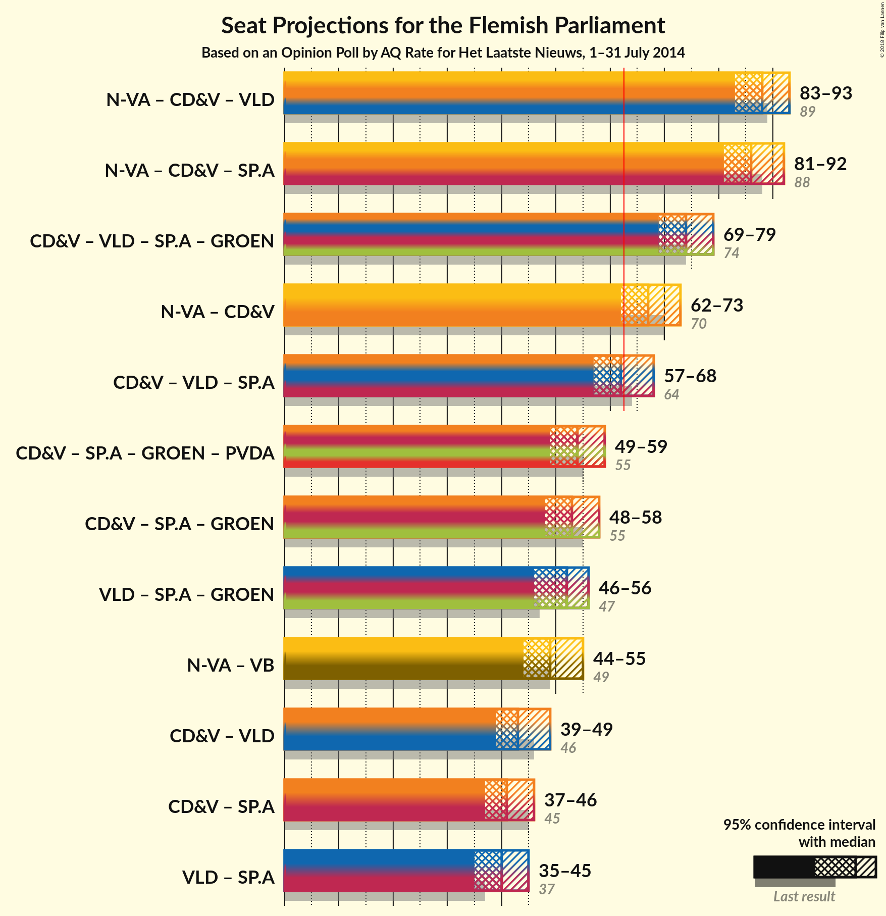 Graph with coalitions seats not yet produced