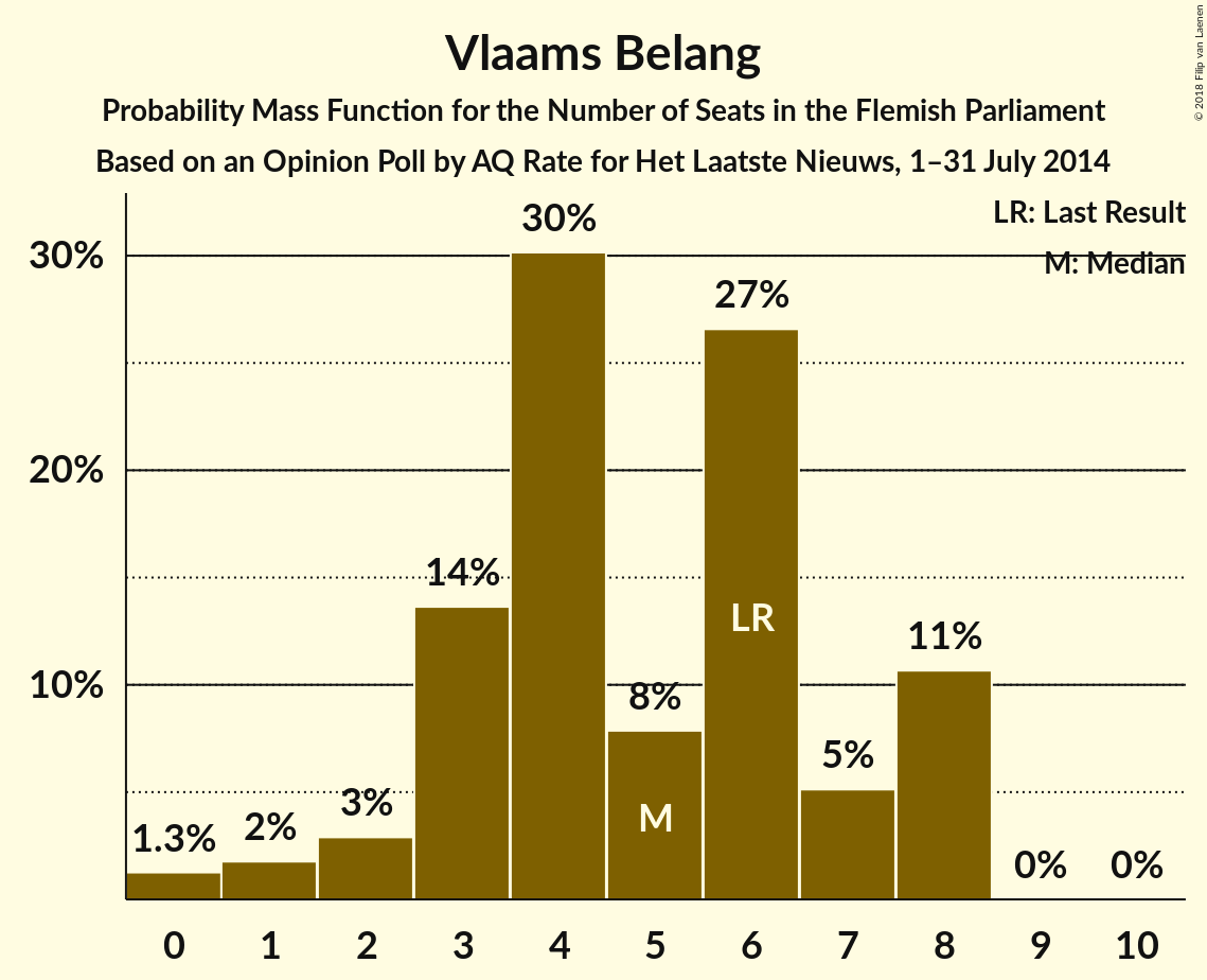 Graph with seats probability mass function not yet produced