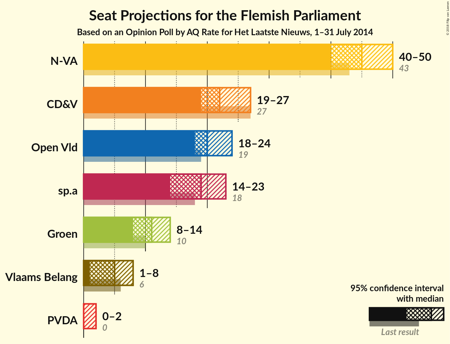 Graph with seats not yet produced