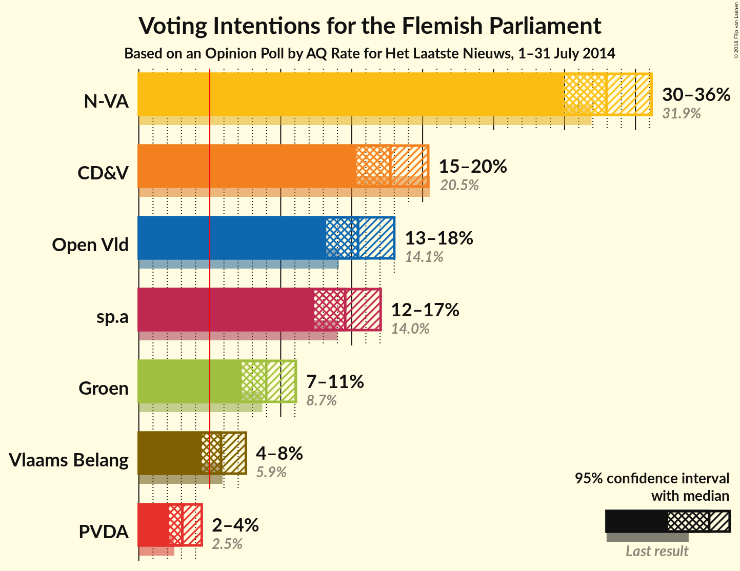 Graph with voting intentions not yet produced